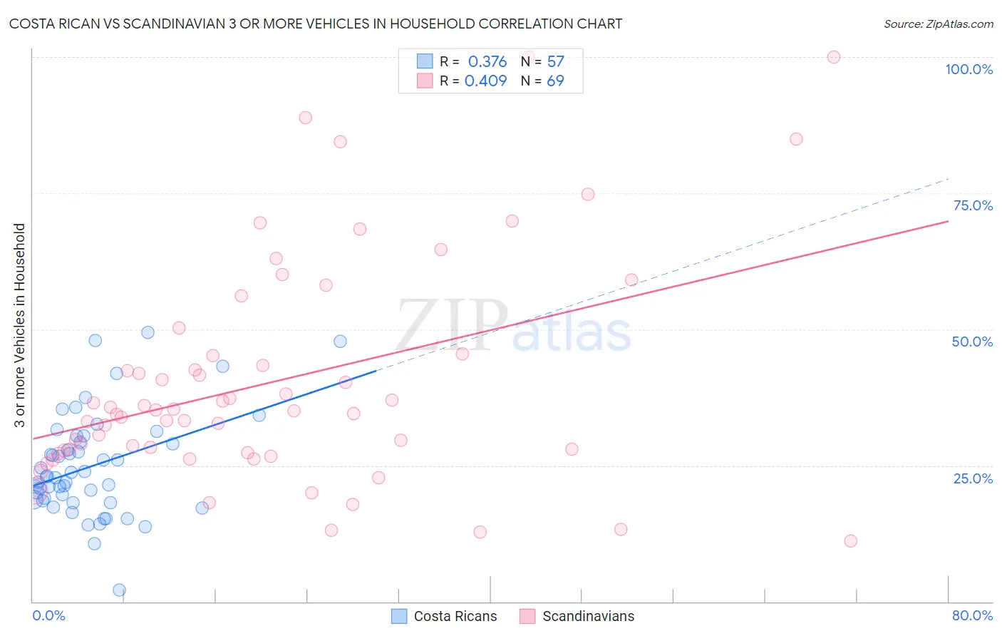 Costa Rican vs Scandinavian 3 or more Vehicles in Household