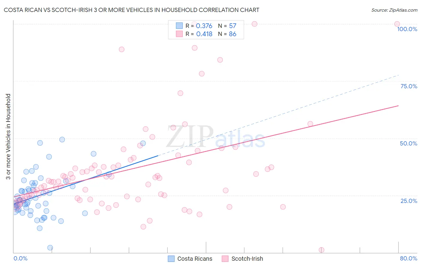 Costa Rican vs Scotch-Irish 3 or more Vehicles in Household
