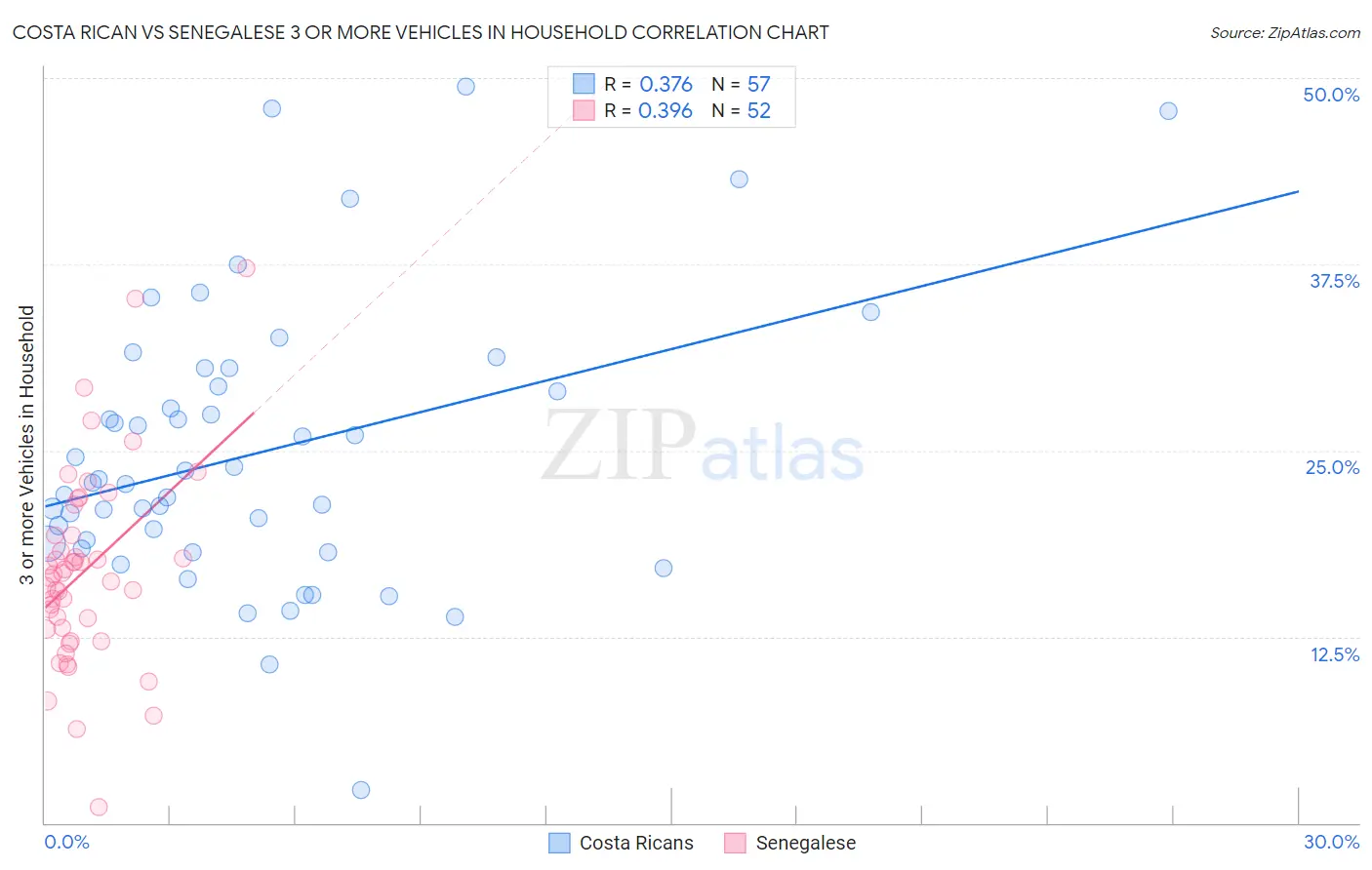 Costa Rican vs Senegalese 3 or more Vehicles in Household