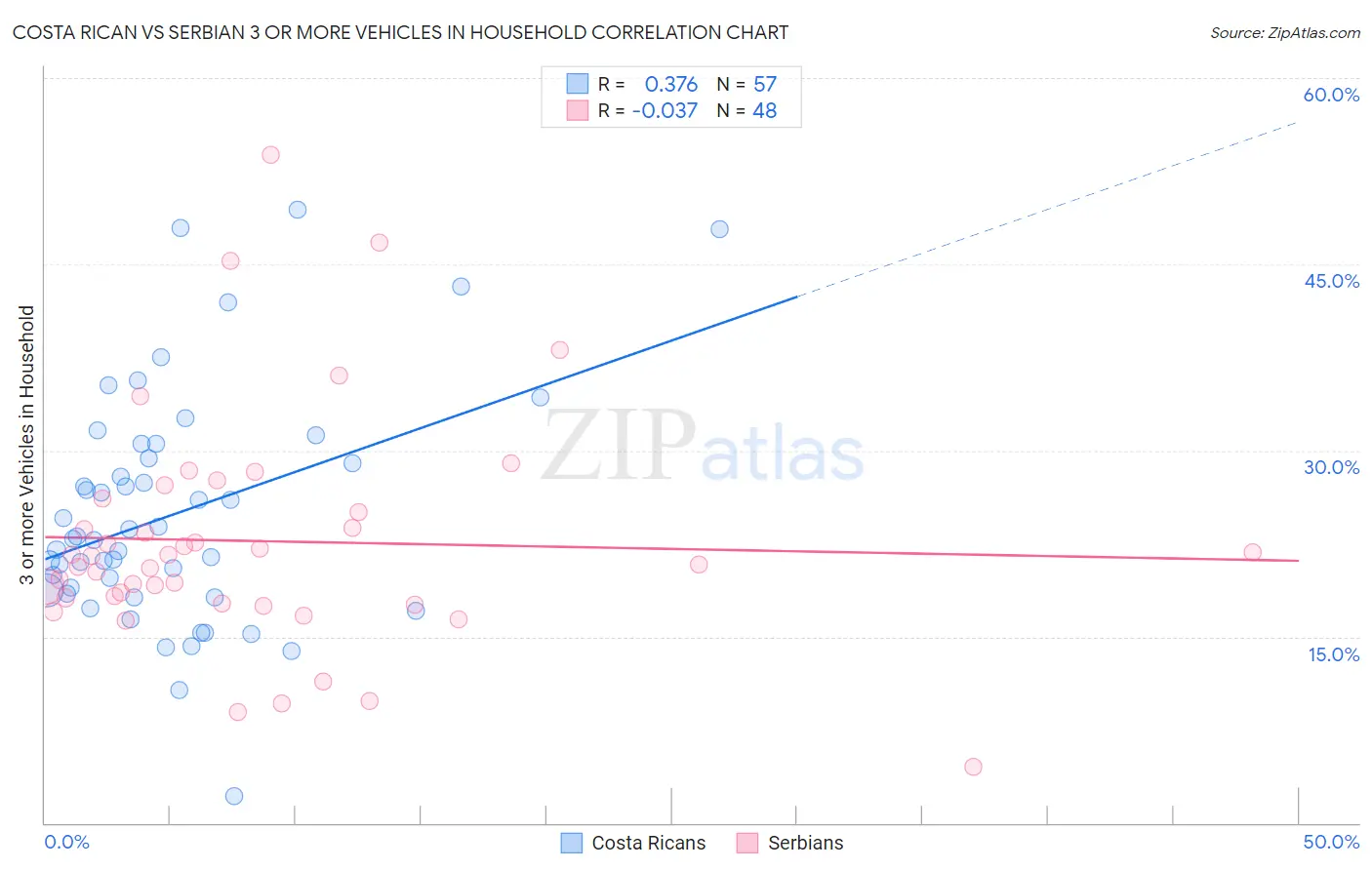 Costa Rican vs Serbian 3 or more Vehicles in Household