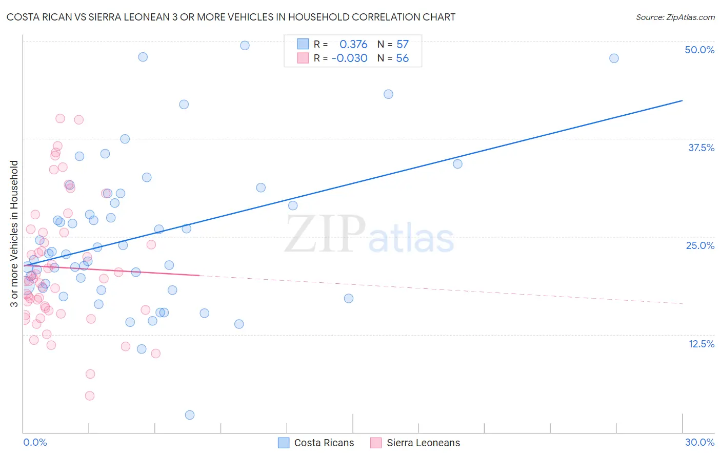 Costa Rican vs Sierra Leonean 3 or more Vehicles in Household
