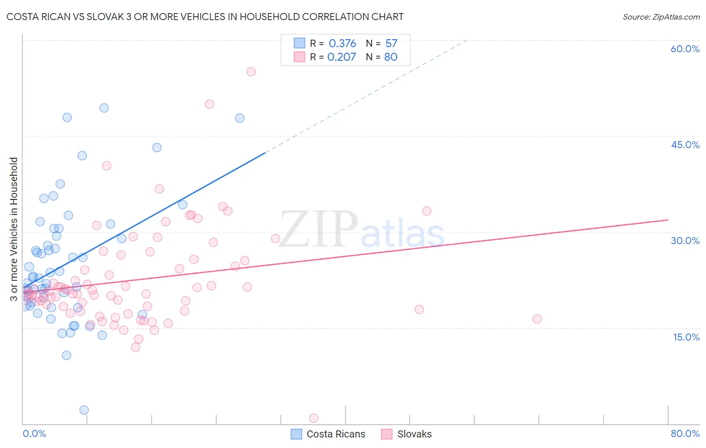 Costa Rican vs Slovak 3 or more Vehicles in Household