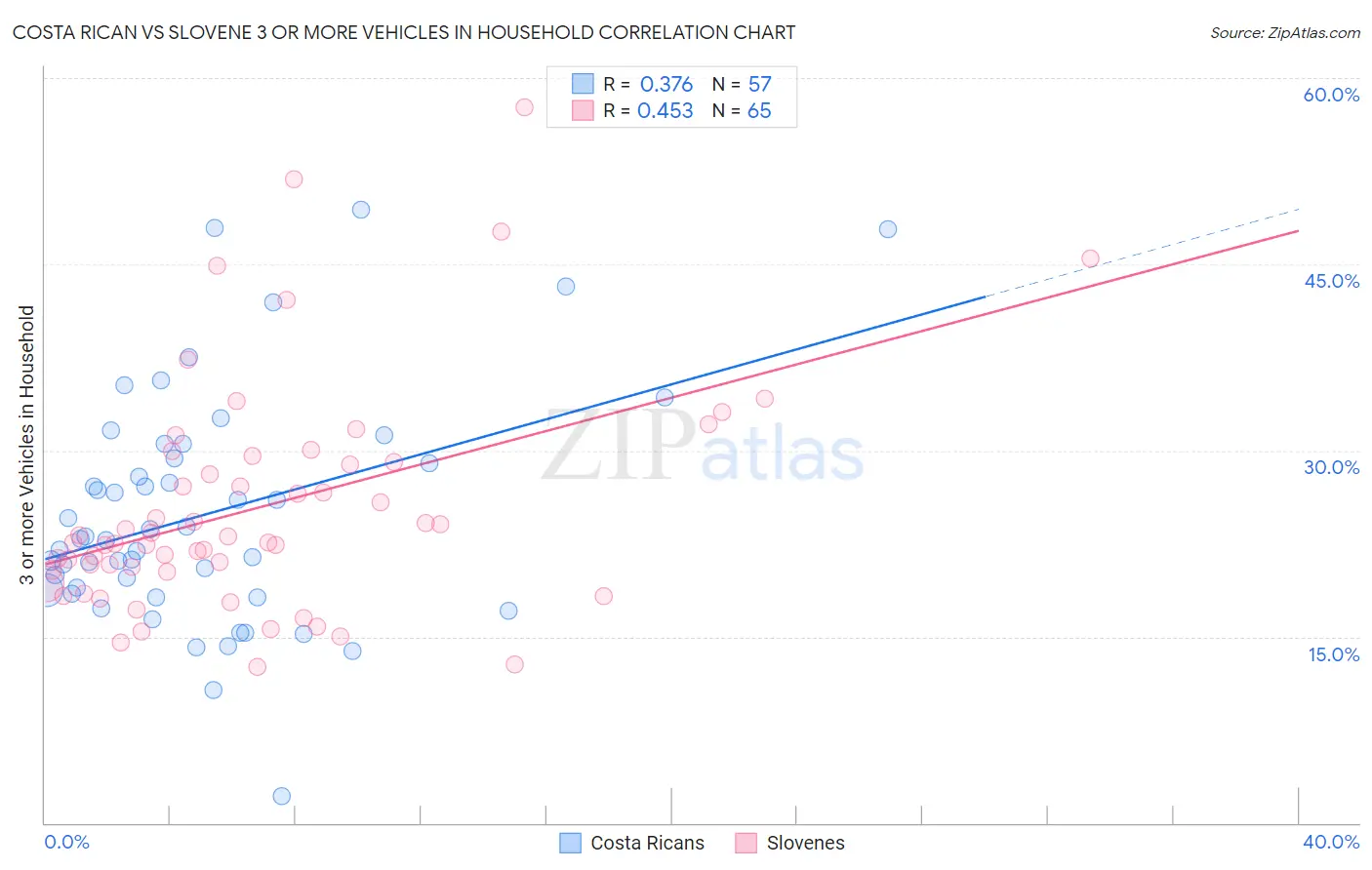 Costa Rican vs Slovene 3 or more Vehicles in Household