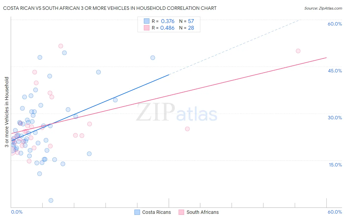 Costa Rican vs South African 3 or more Vehicles in Household