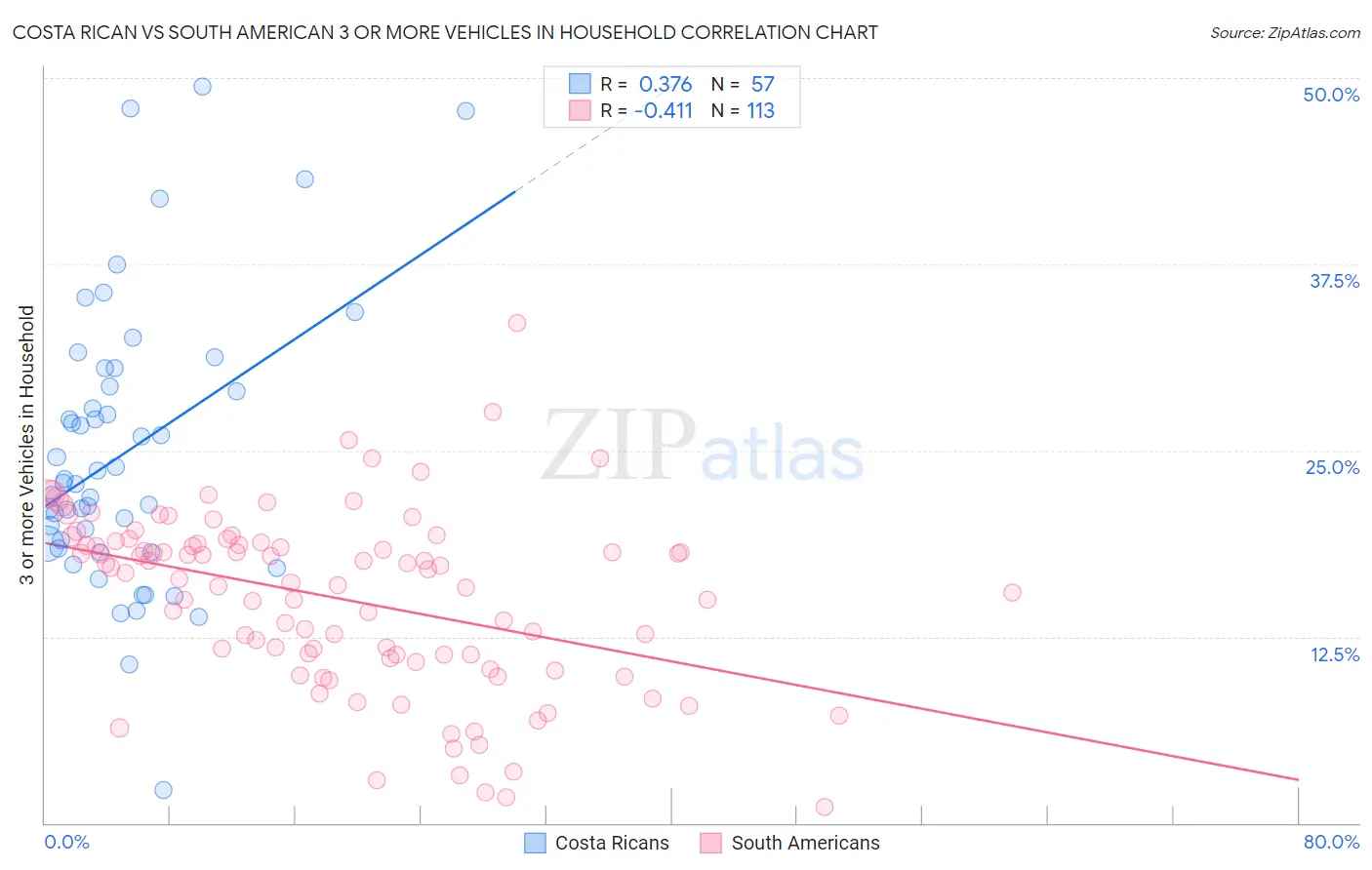 Costa Rican vs South American 3 or more Vehicles in Household