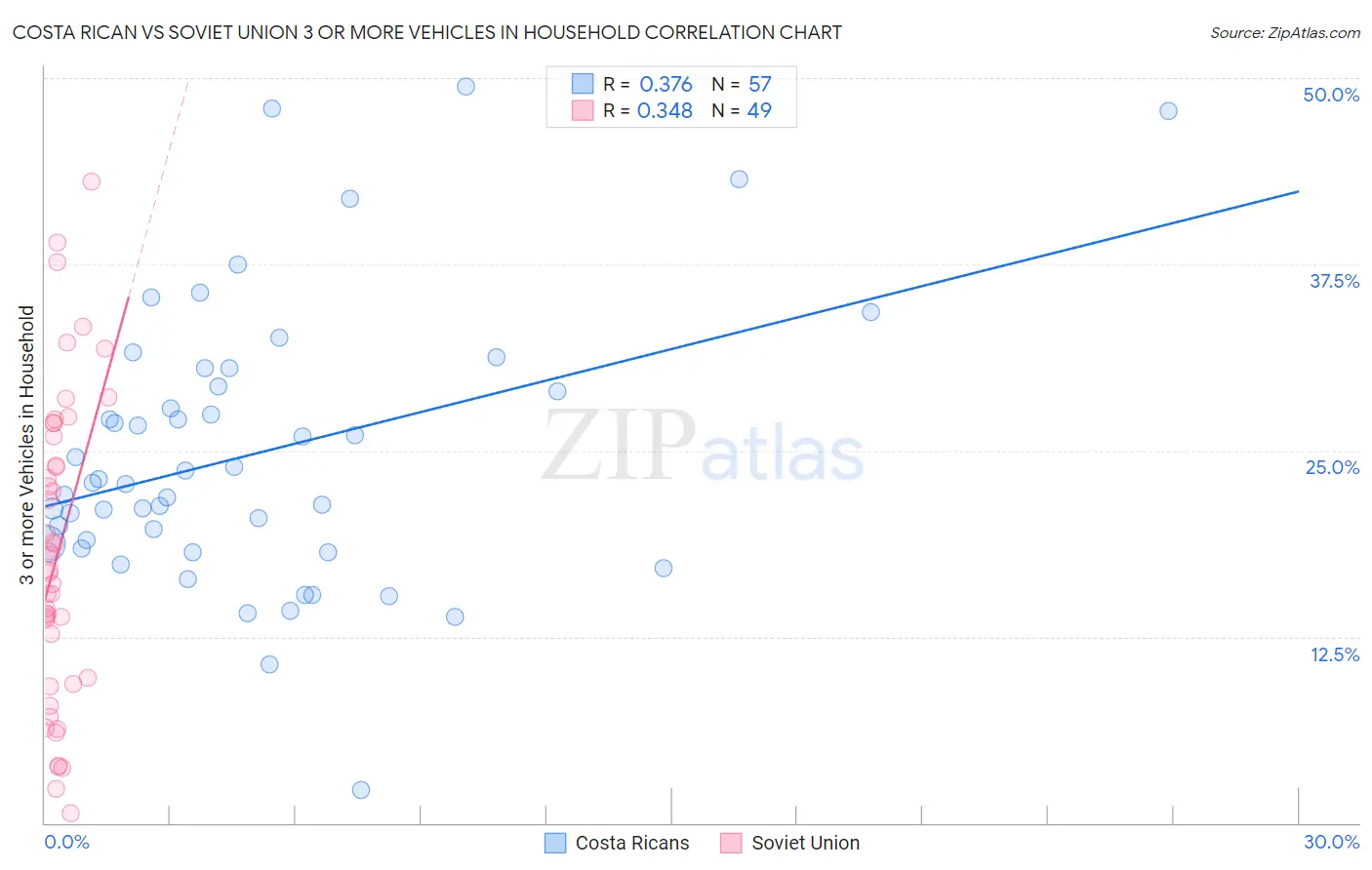 Costa Rican vs Soviet Union 3 or more Vehicles in Household
