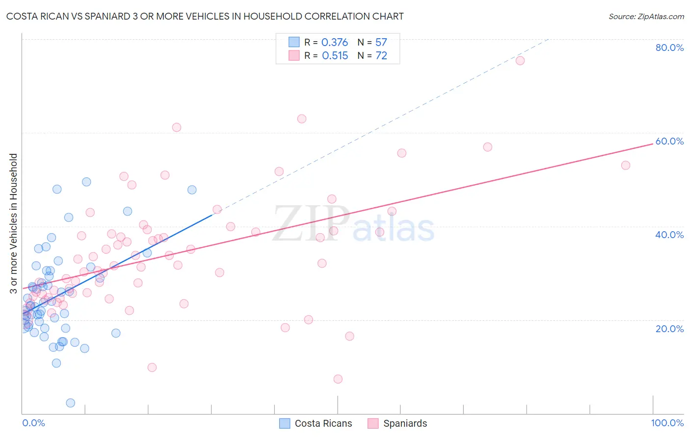 Costa Rican vs Spaniard 3 or more Vehicles in Household