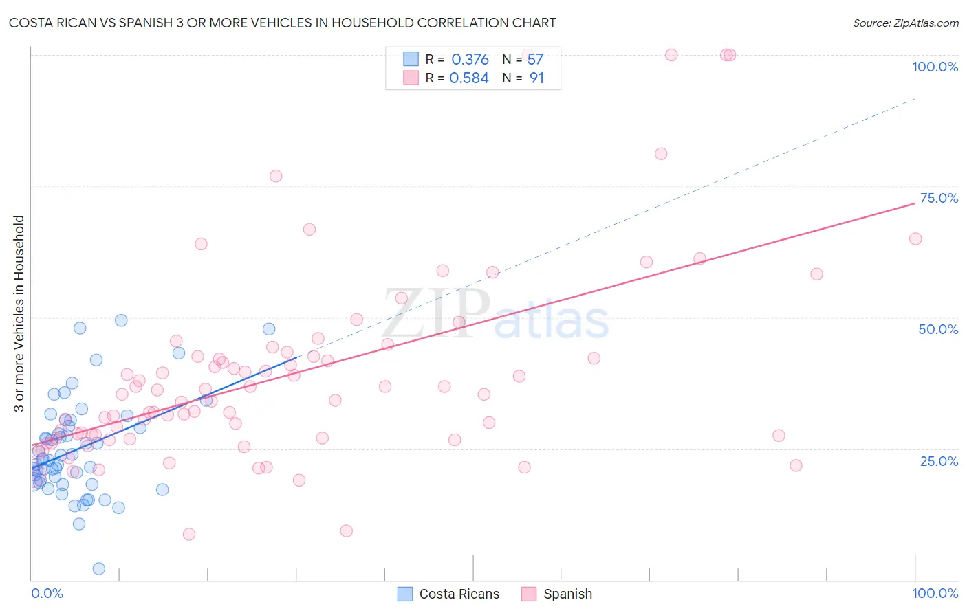 Costa Rican vs Spanish 3 or more Vehicles in Household