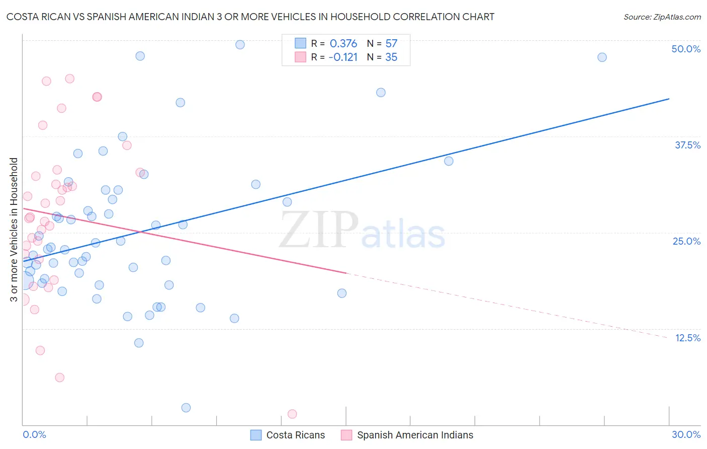Costa Rican vs Spanish American Indian 3 or more Vehicles in Household