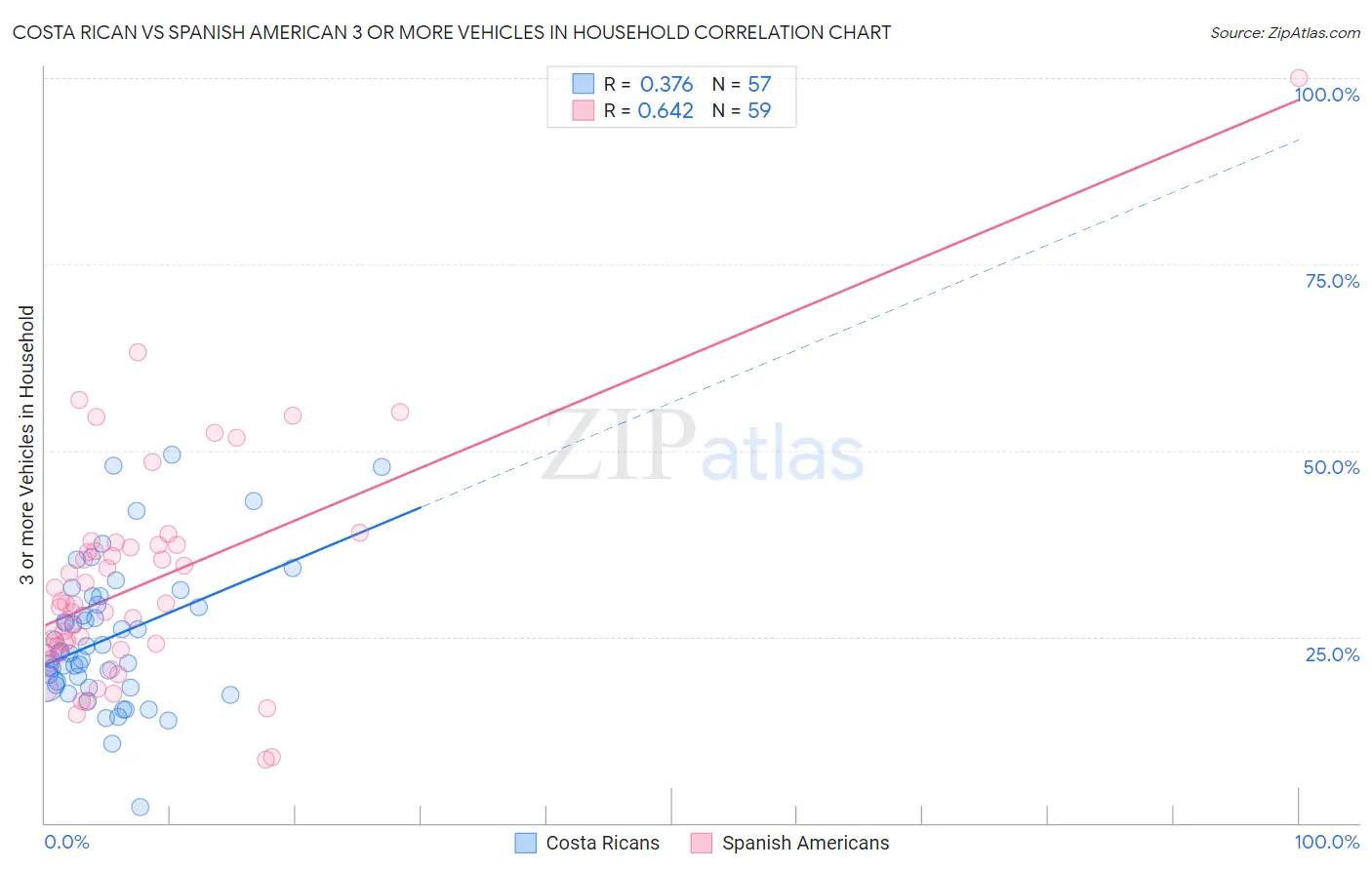 Costa Rican vs Spanish American 3 or more Vehicles in Household