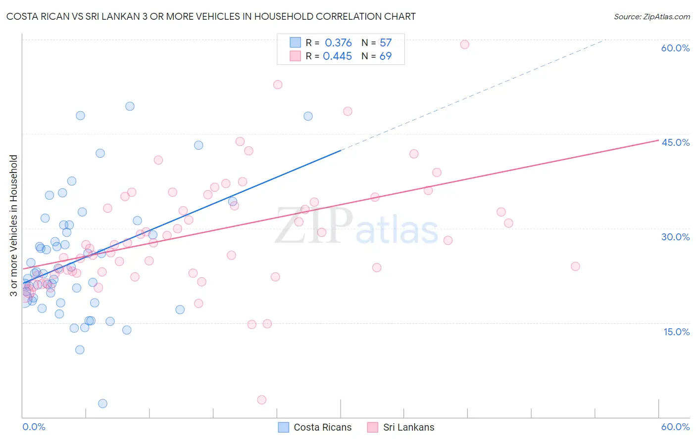 Costa Rican vs Sri Lankan 3 or more Vehicles in Household