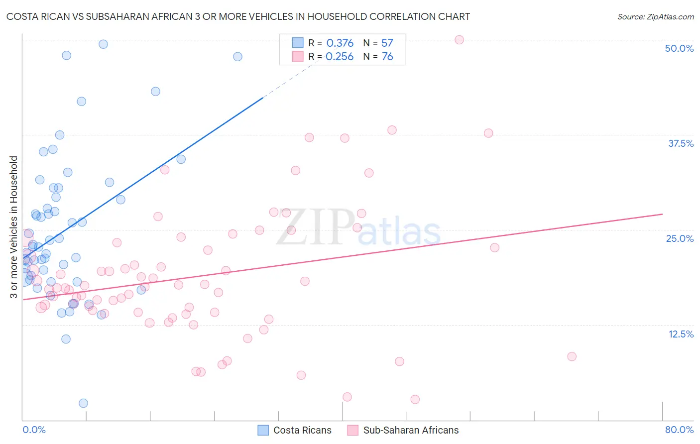 Costa Rican vs Subsaharan African 3 or more Vehicles in Household