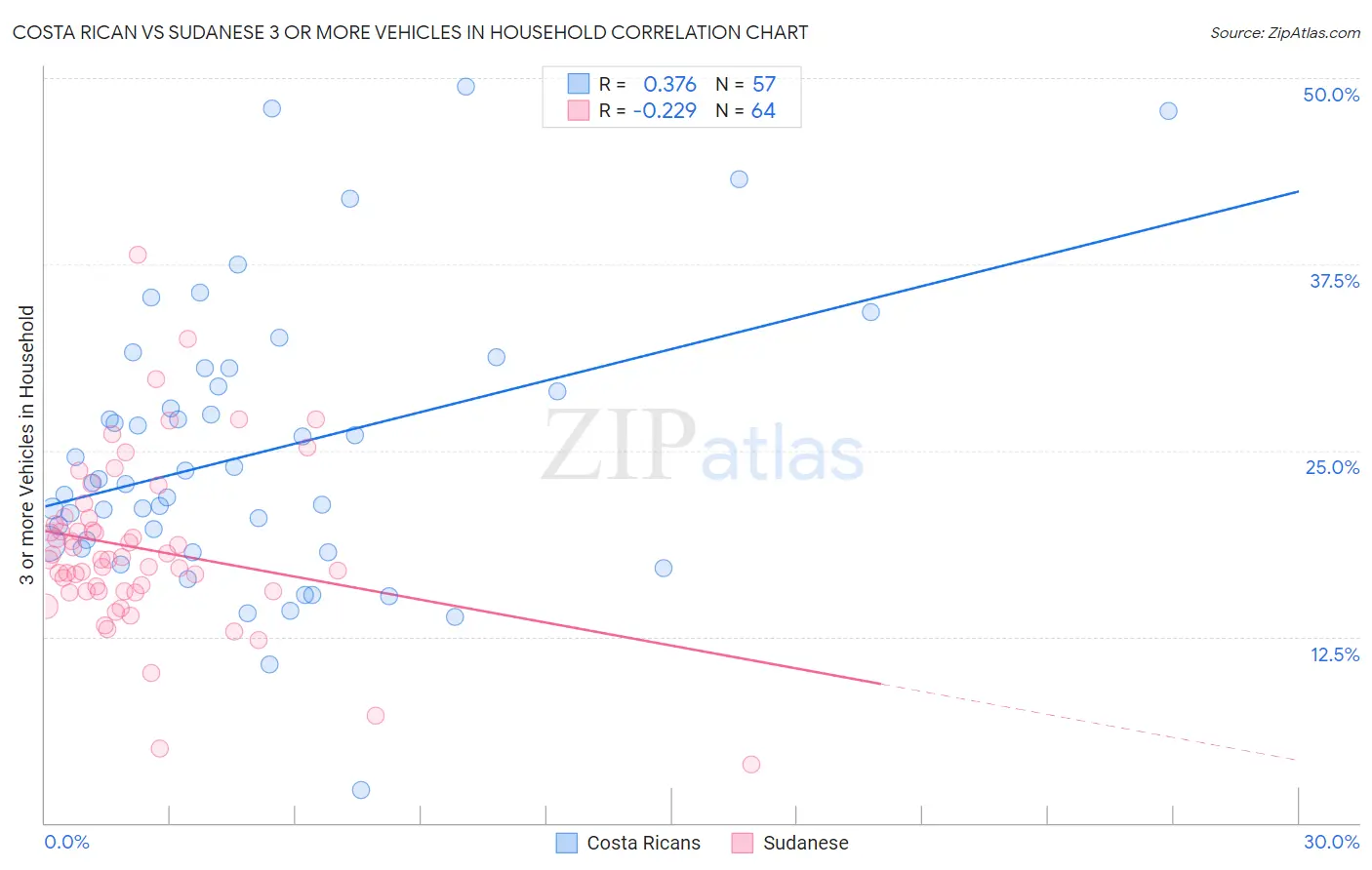 Costa Rican vs Sudanese 3 or more Vehicles in Household