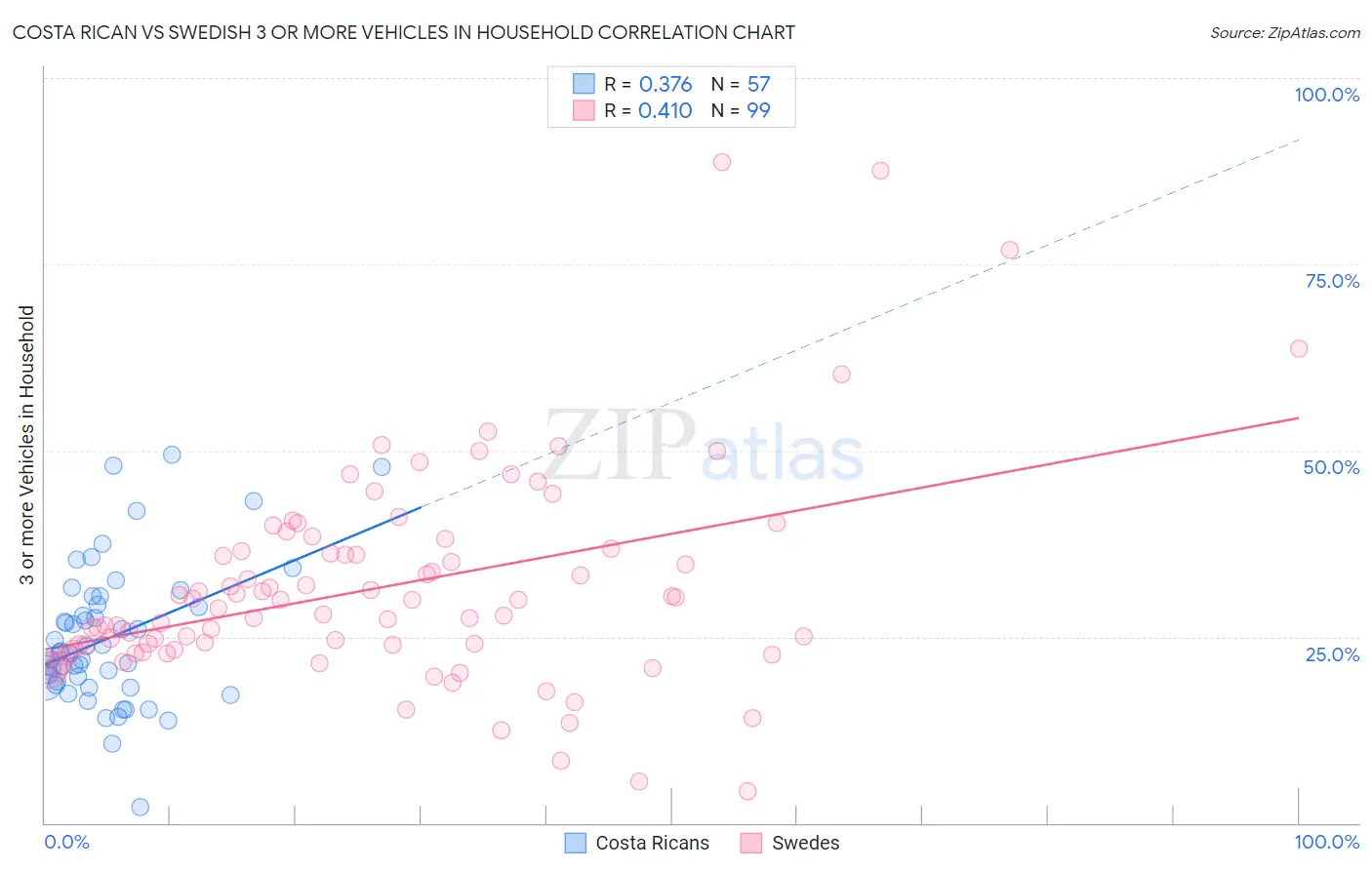 Costa Rican vs Swedish 3 or more Vehicles in Household
