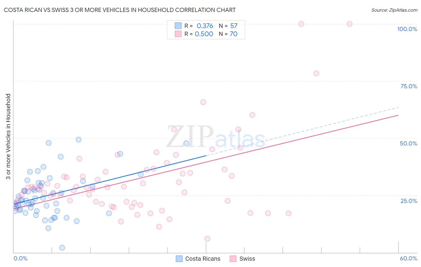 Costa Rican vs Swiss 3 or more Vehicles in Household