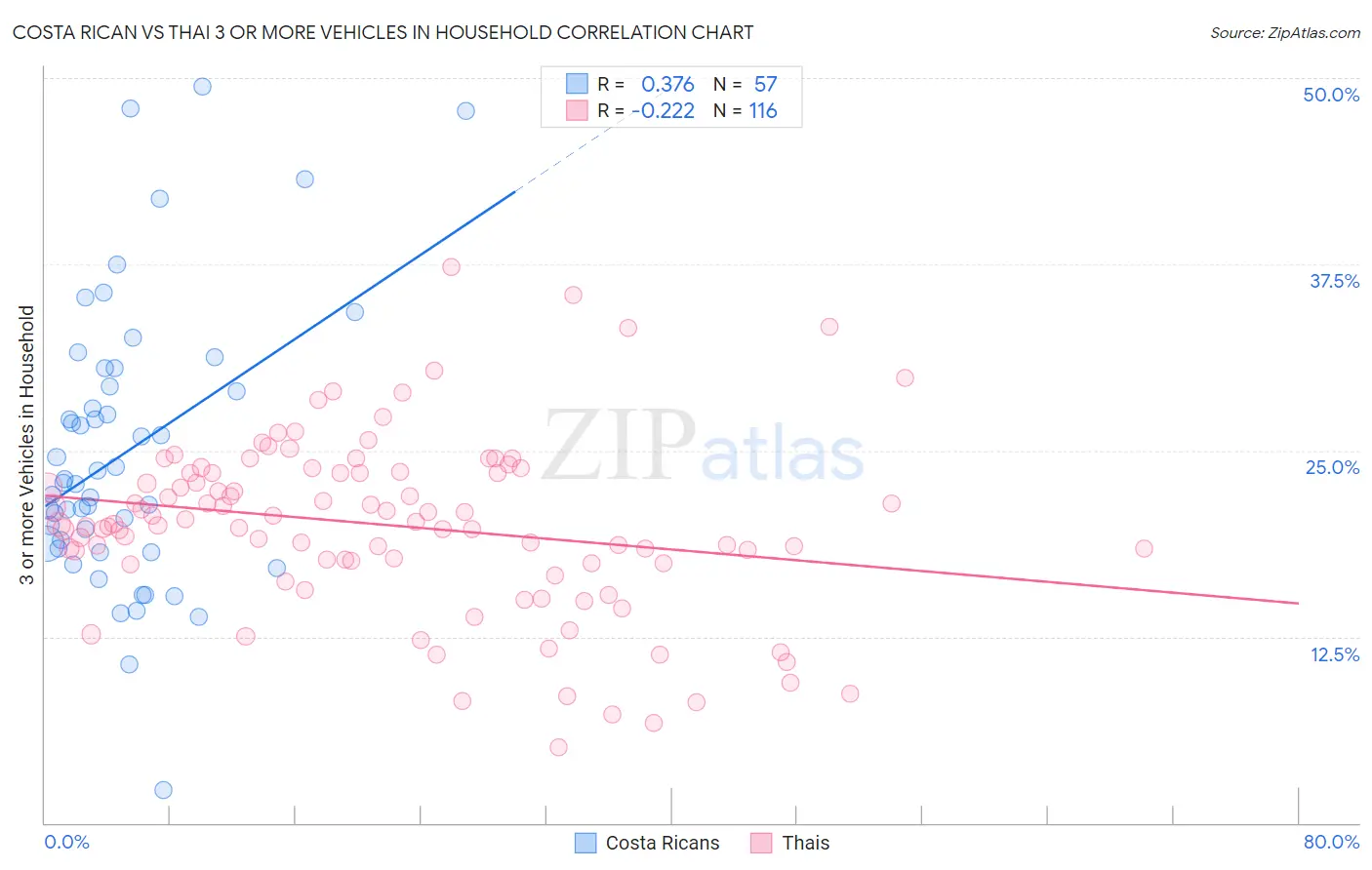 Costa Rican vs Thai 3 or more Vehicles in Household