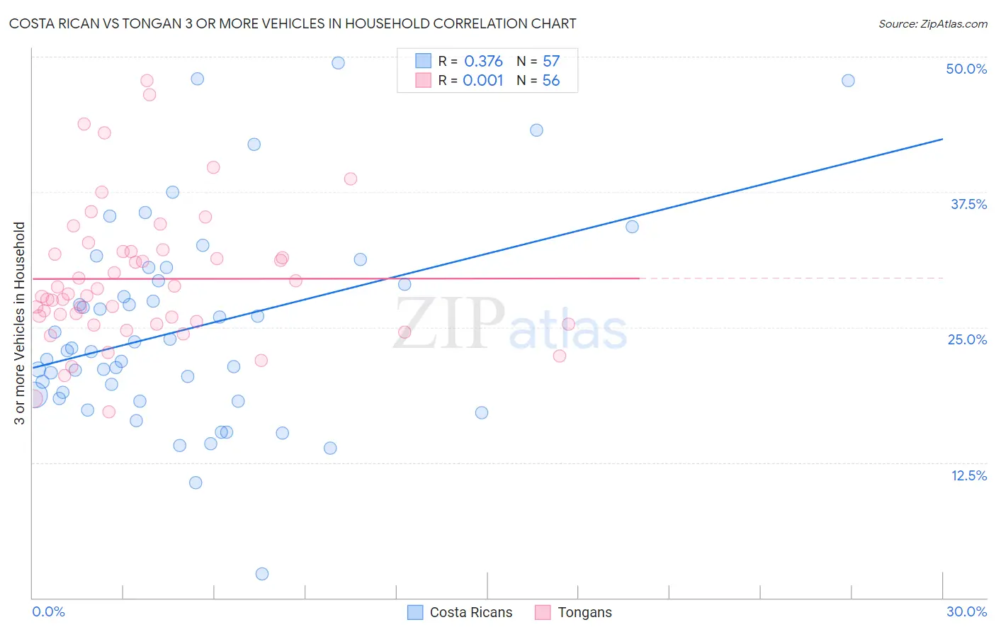 Costa Rican vs Tongan 3 or more Vehicles in Household