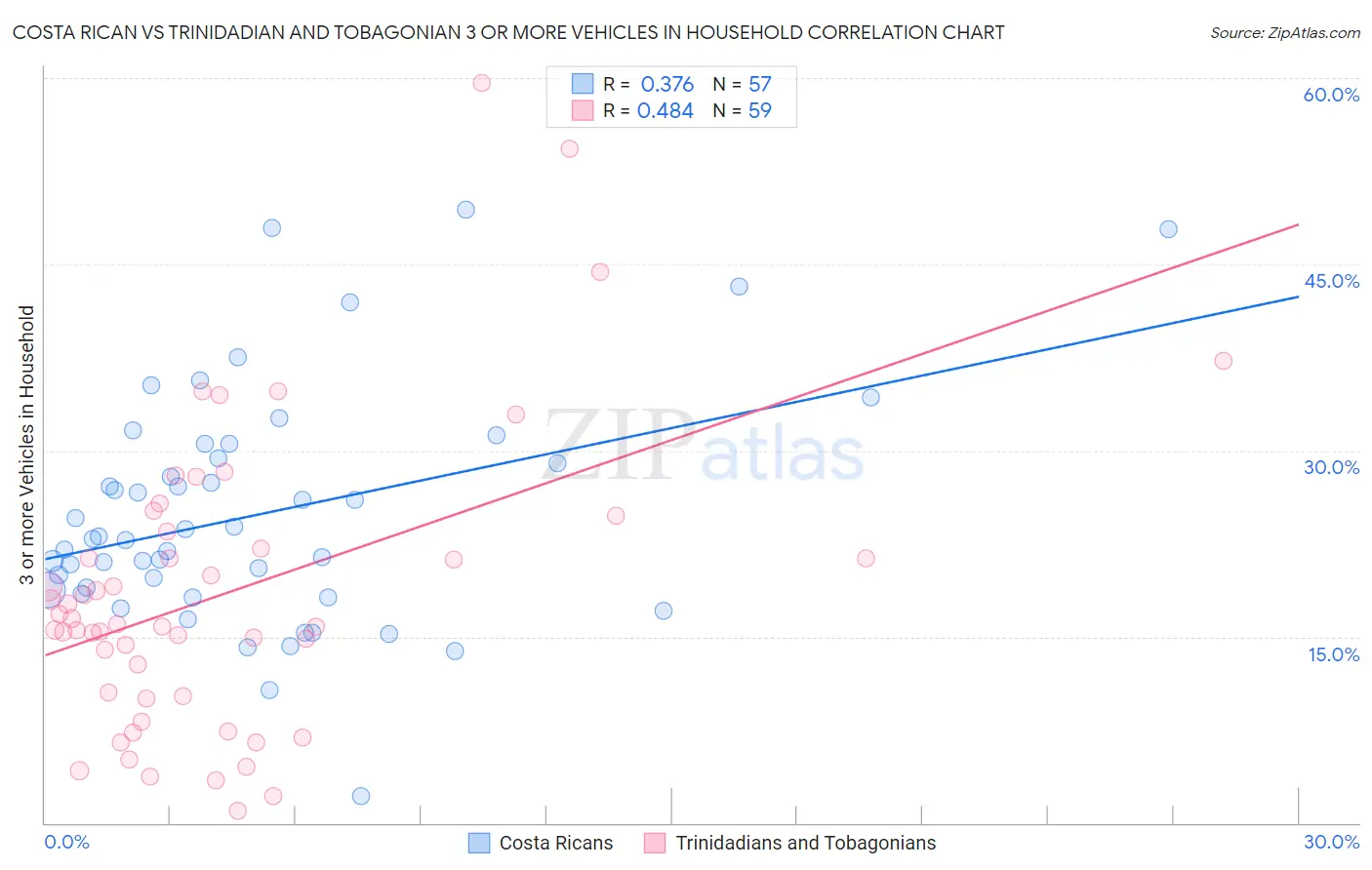 Costa Rican vs Trinidadian and Tobagonian 3 or more Vehicles in Household