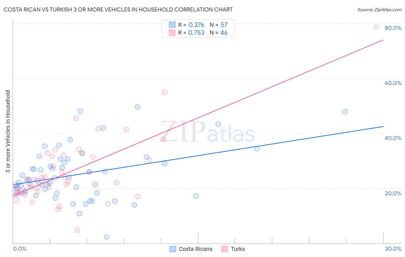Costa Rican vs Turkish 3 or more Vehicles in Household