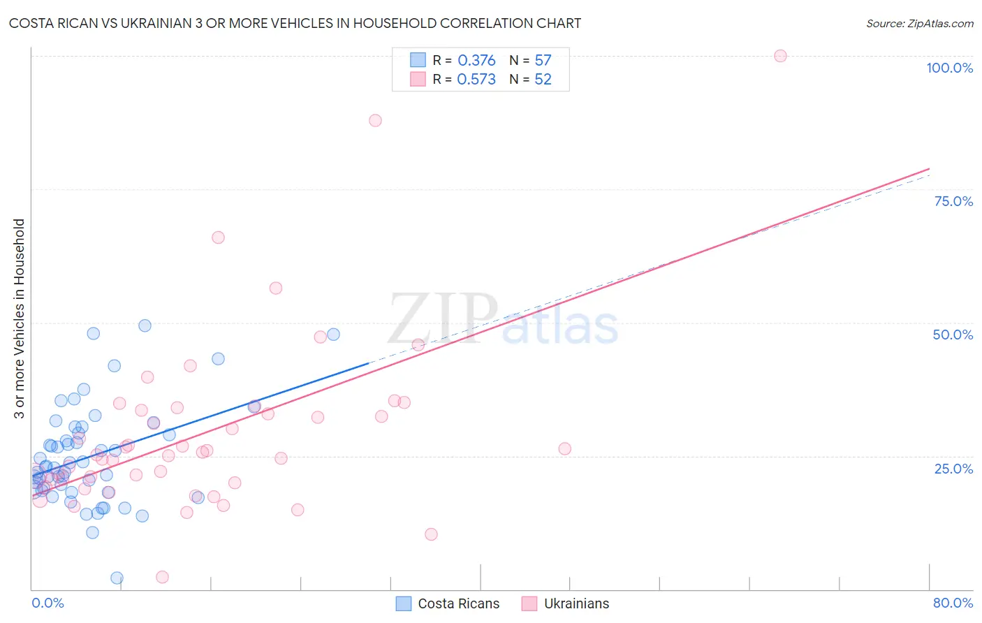 Costa Rican vs Ukrainian 3 or more Vehicles in Household
