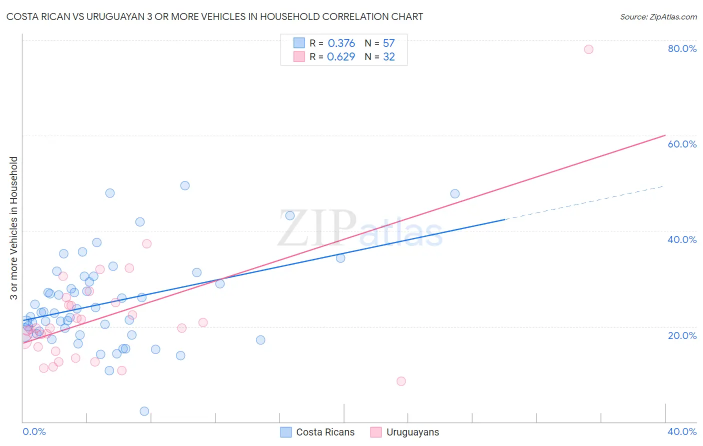 Costa Rican vs Uruguayan 3 or more Vehicles in Household