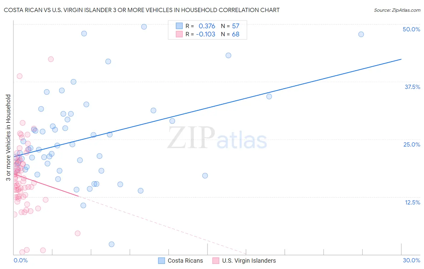 Costa Rican vs U.S. Virgin Islander 3 or more Vehicles in Household