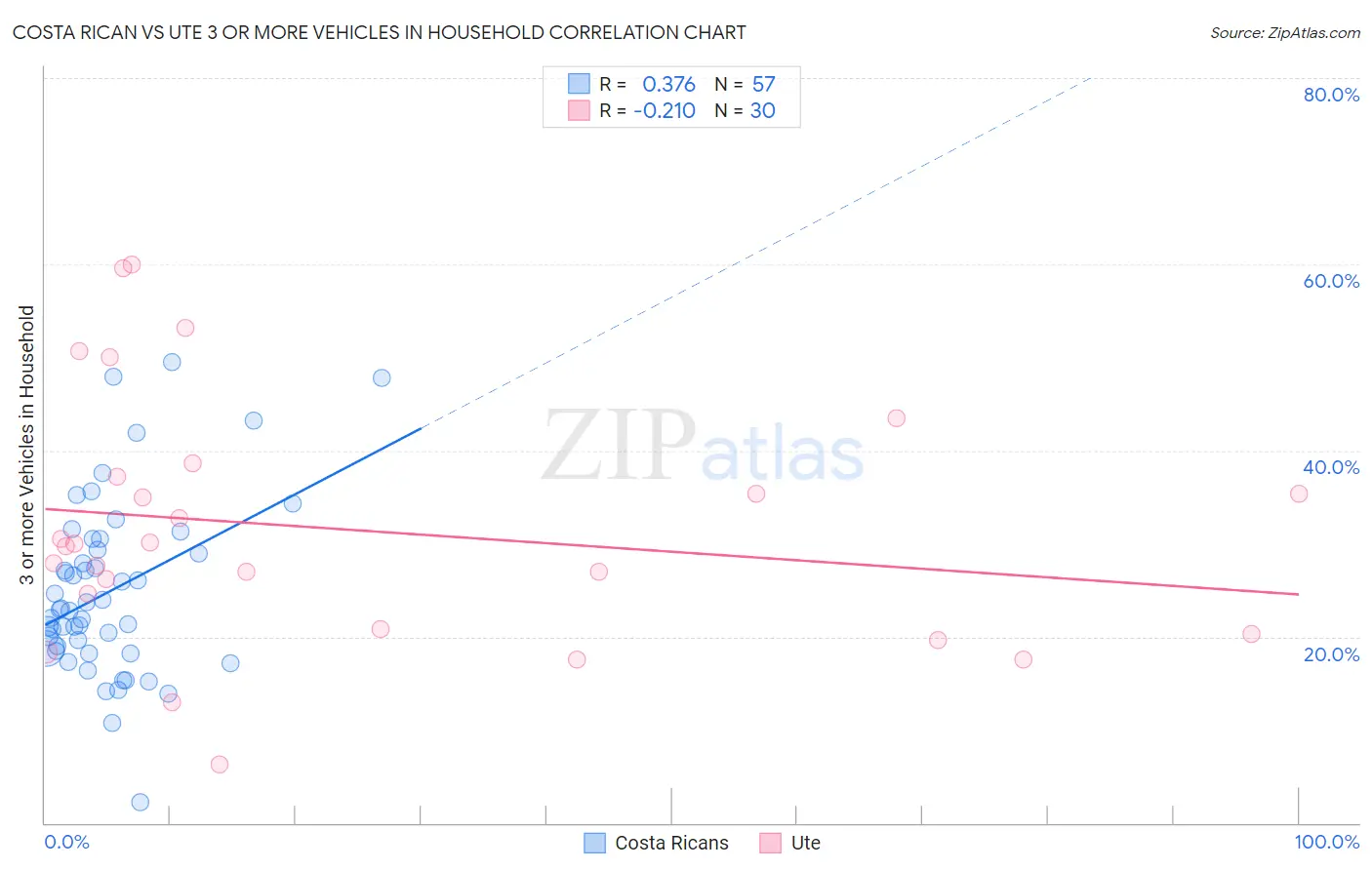 Costa Rican vs Ute 3 or more Vehicles in Household