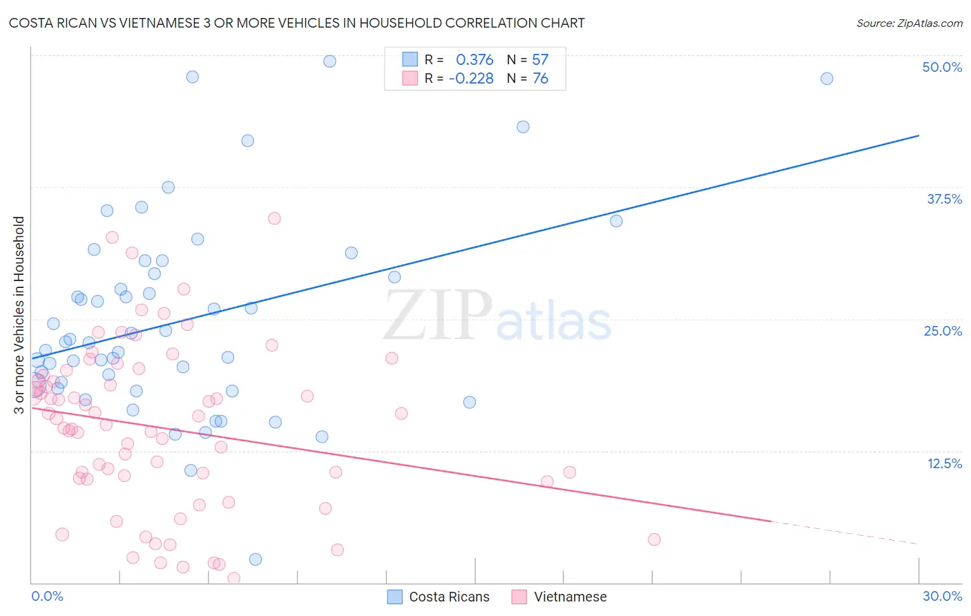 Costa Rican vs Vietnamese 3 or more Vehicles in Household