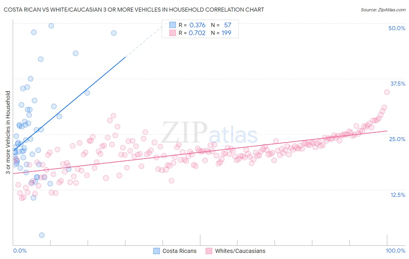 Costa Rican vs White/Caucasian 3 or more Vehicles in Household