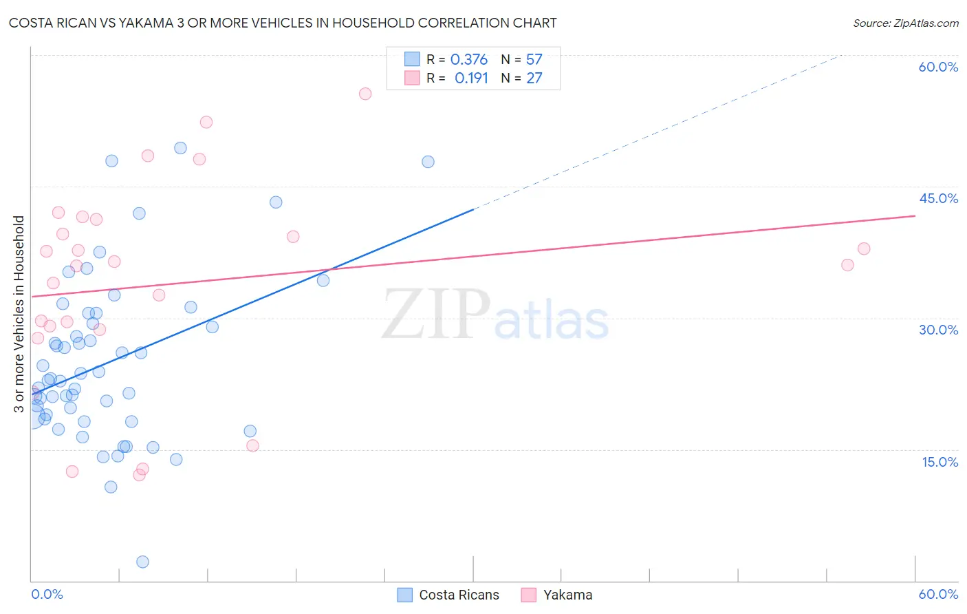 Costa Rican vs Yakama 3 or more Vehicles in Household