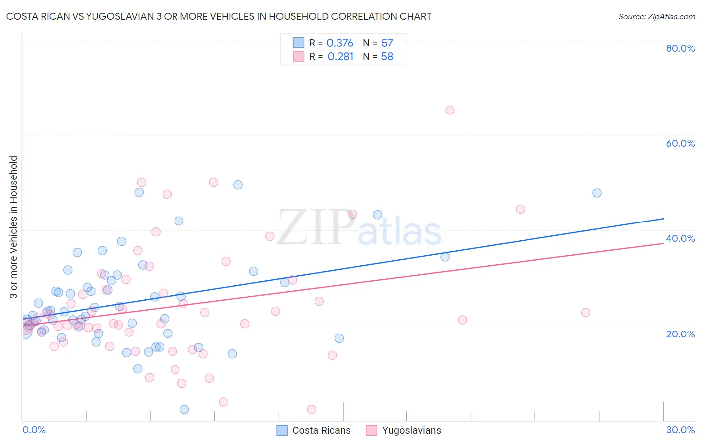 Costa Rican vs Yugoslavian 3 or more Vehicles in Household