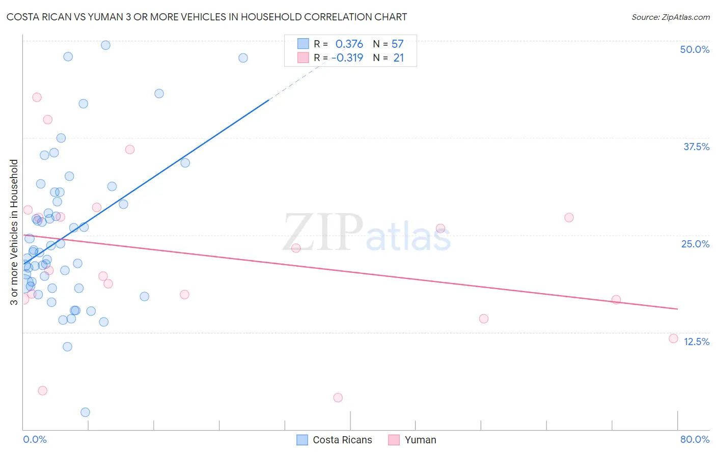 Costa Rican vs Yuman 3 or more Vehicles in Household