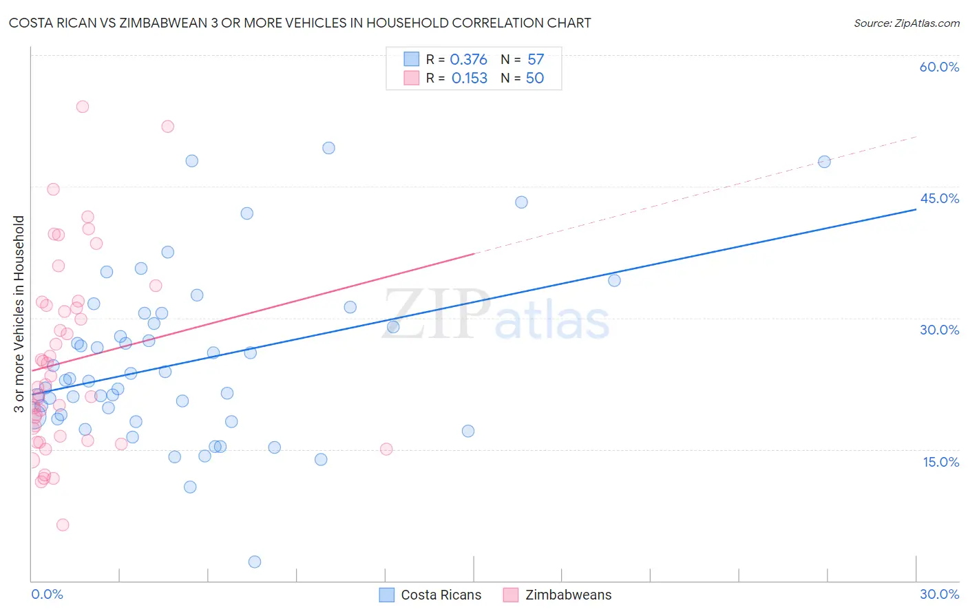 Costa Rican vs Zimbabwean 3 or more Vehicles in Household