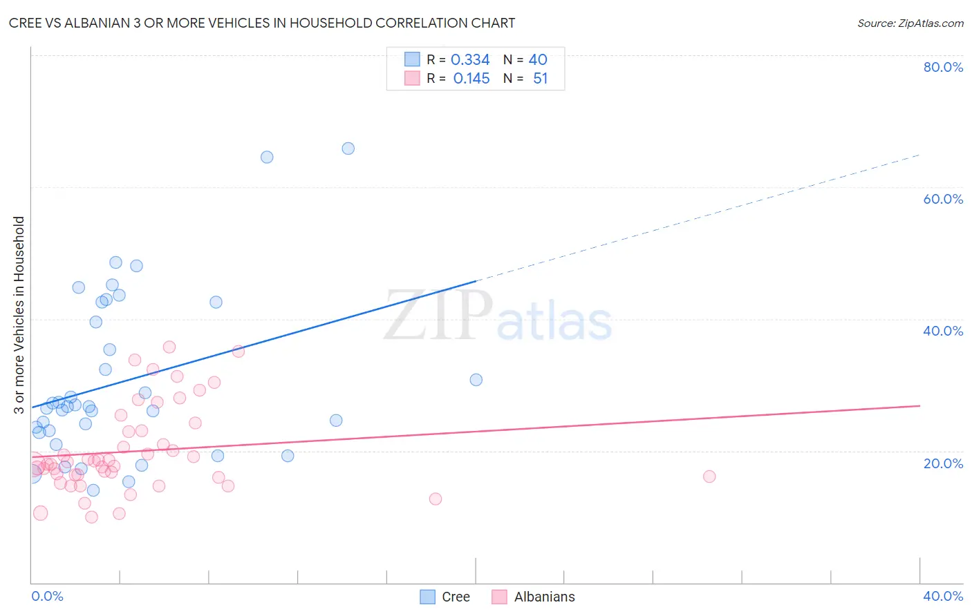 Cree vs Albanian 3 or more Vehicles in Household