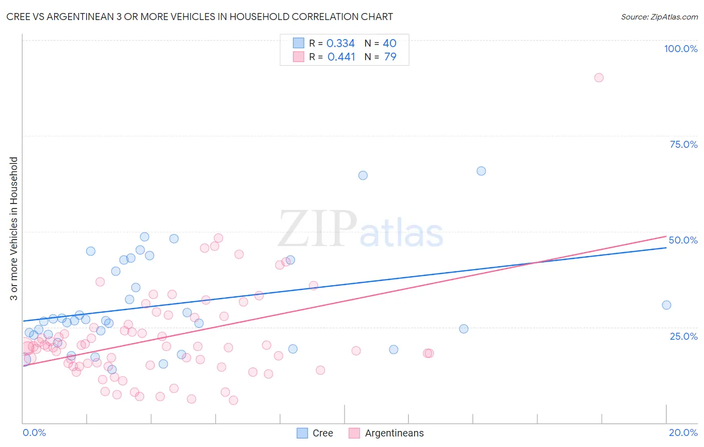 Cree vs Argentinean 3 or more Vehicles in Household