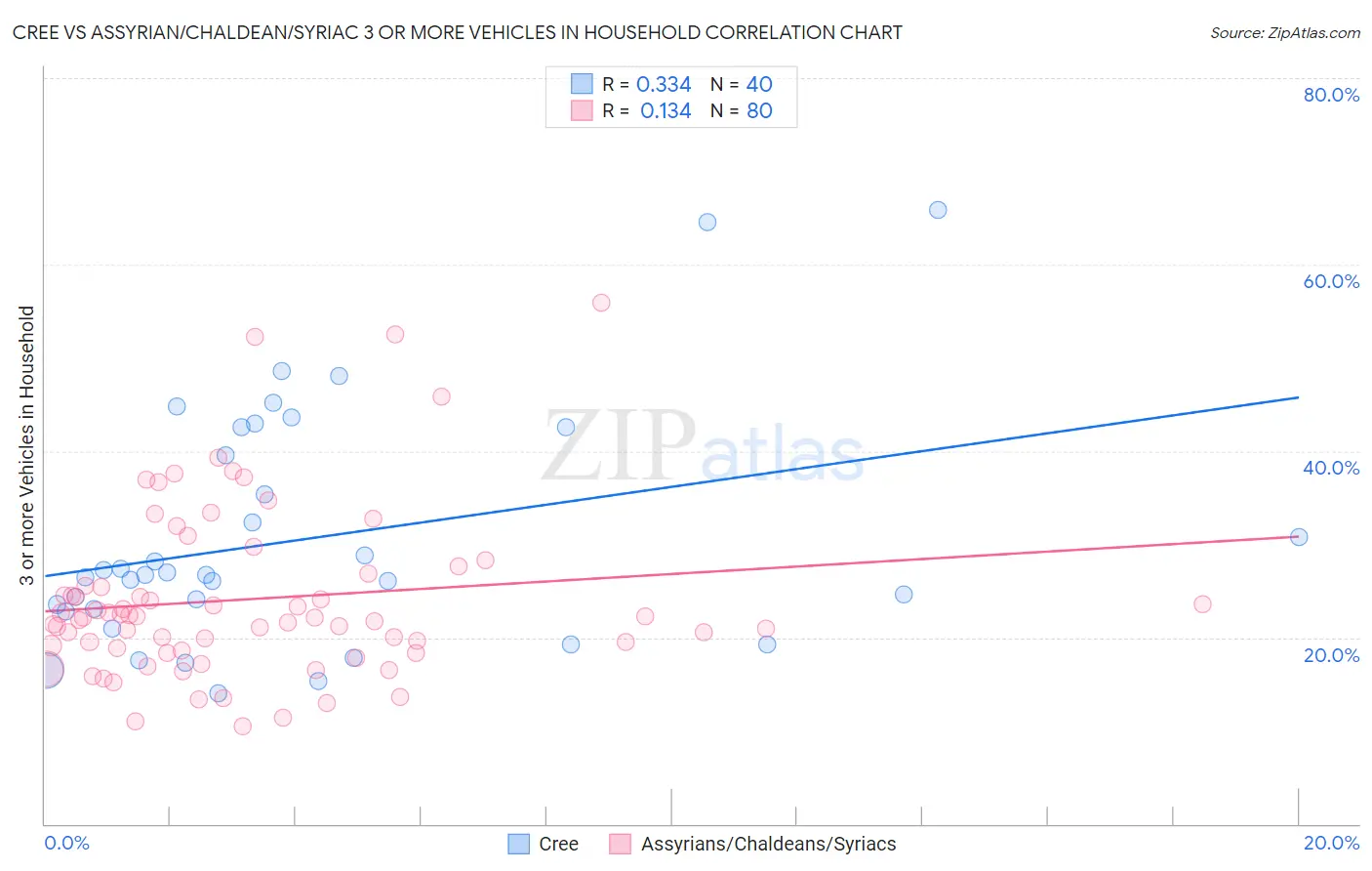 Cree vs Assyrian/Chaldean/Syriac 3 or more Vehicles in Household