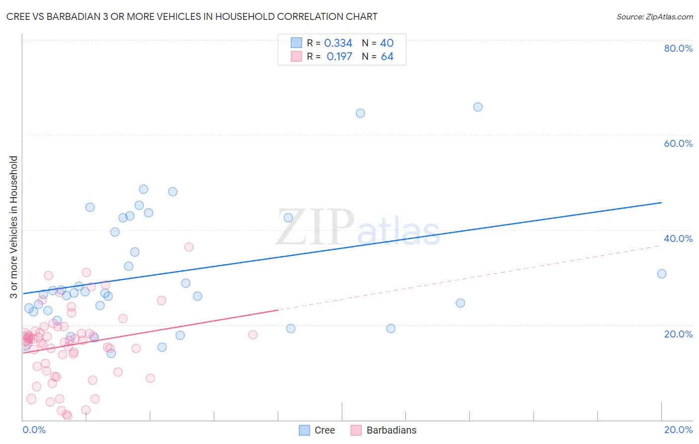 Cree vs Barbadian 3 or more Vehicles in Household