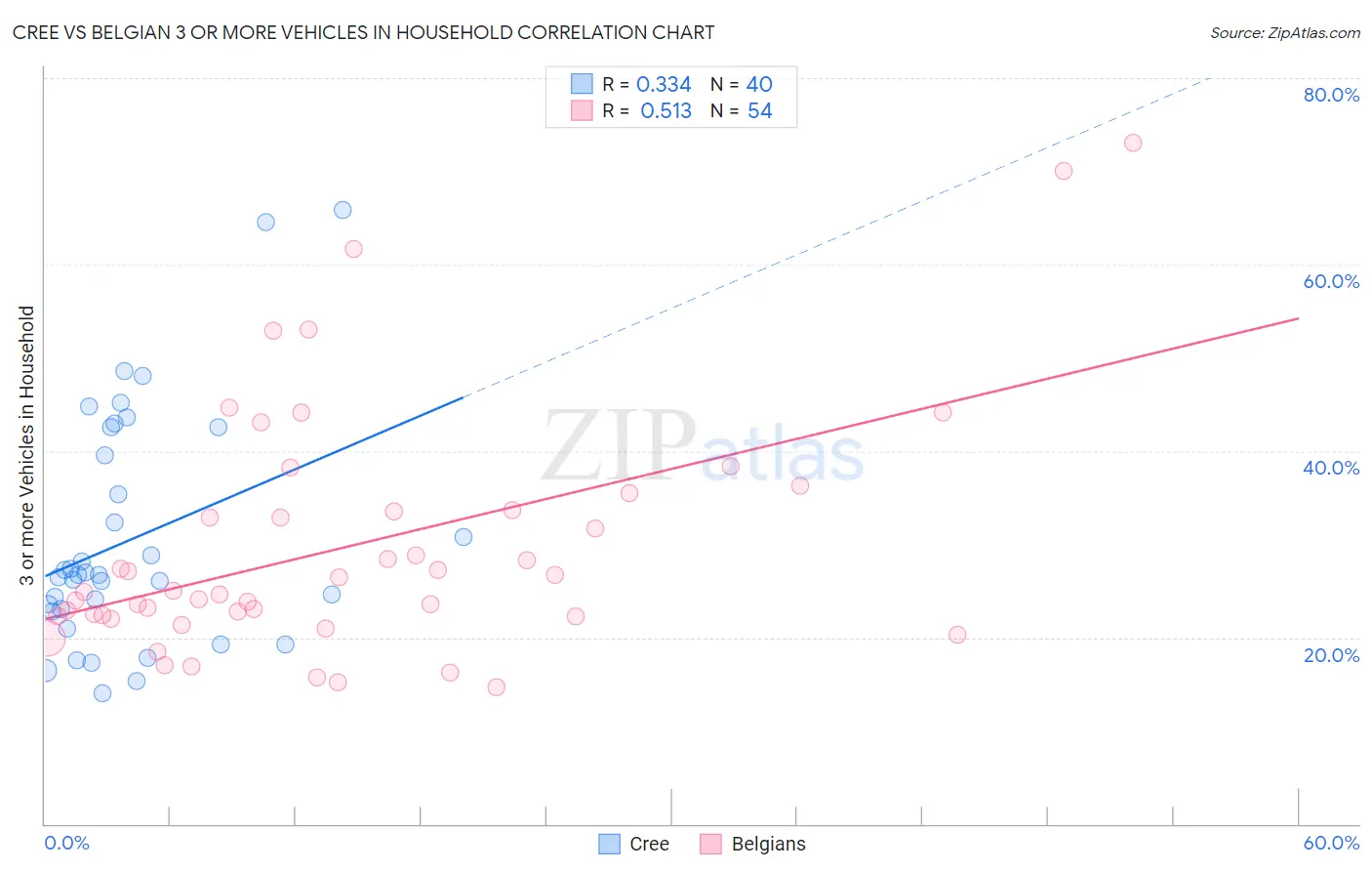 Cree vs Belgian 3 or more Vehicles in Household