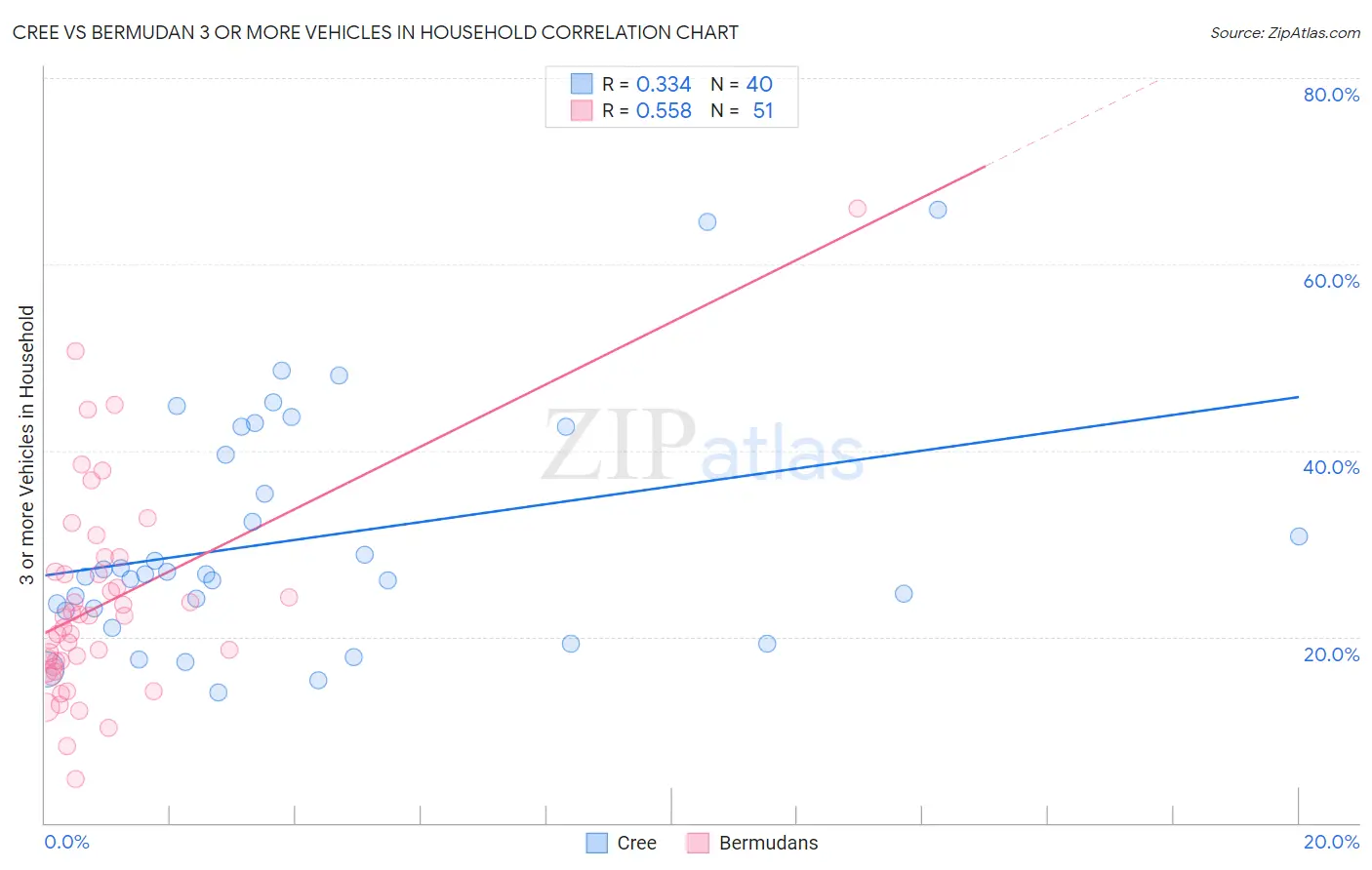 Cree vs Bermudan 3 or more Vehicles in Household