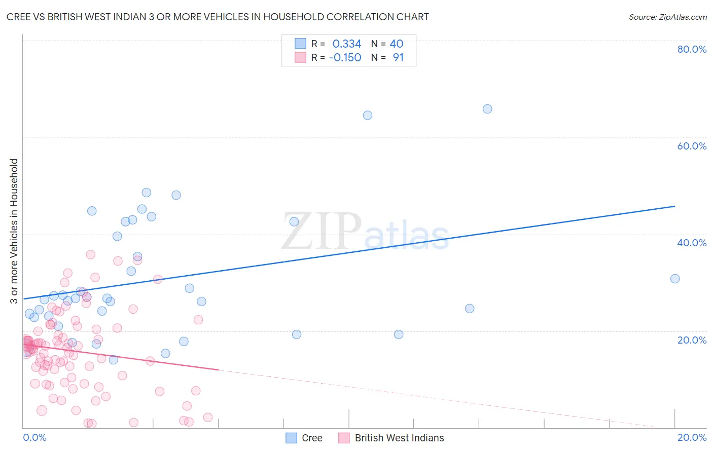 Cree vs British West Indian 3 or more Vehicles in Household