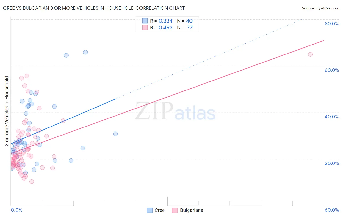 Cree vs Bulgarian 3 or more Vehicles in Household