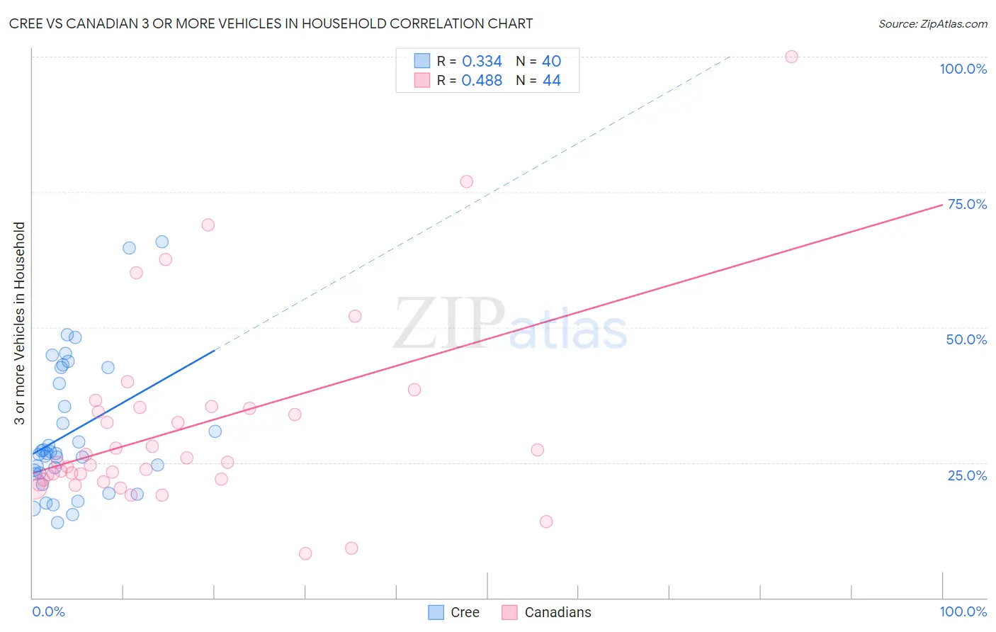 Cree vs Canadian 3 or more Vehicles in Household