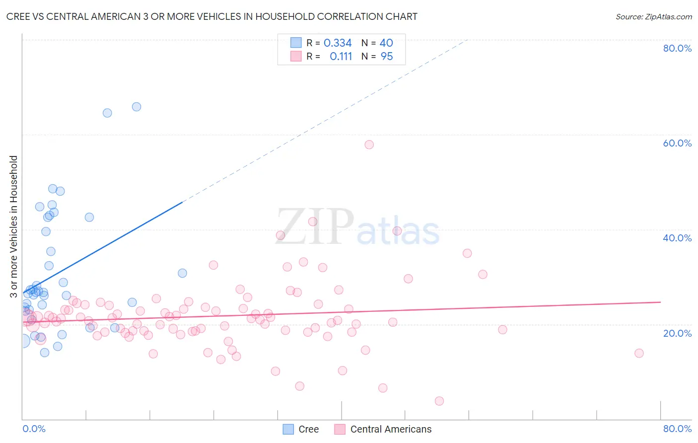 Cree vs Central American 3 or more Vehicles in Household