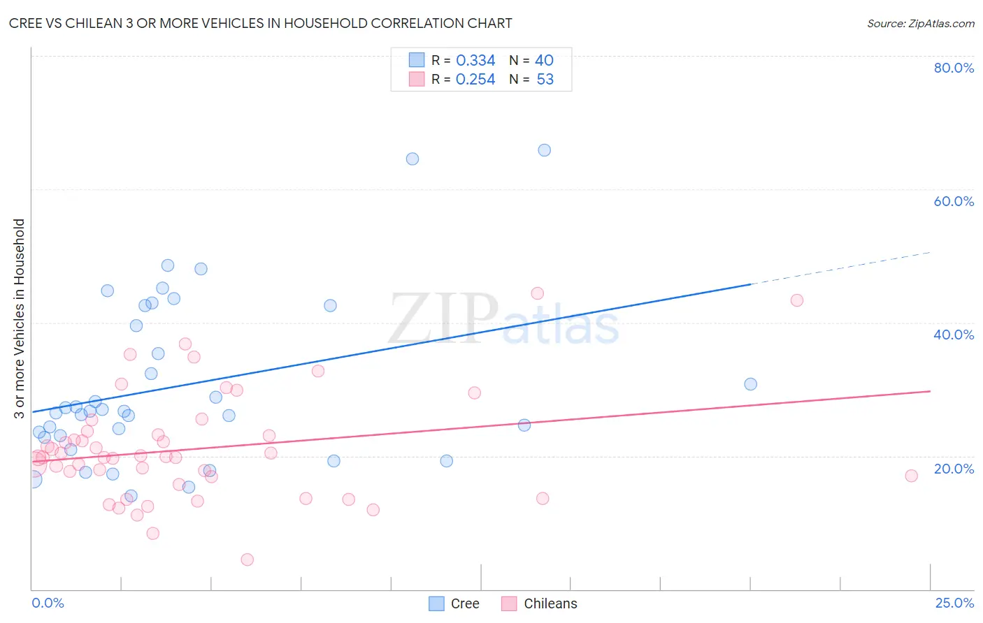Cree vs Chilean 3 or more Vehicles in Household