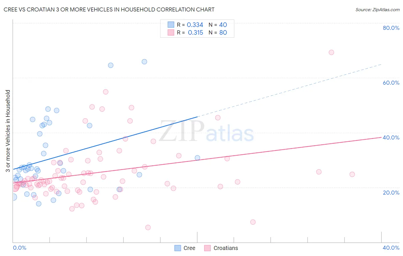 Cree vs Croatian 3 or more Vehicles in Household