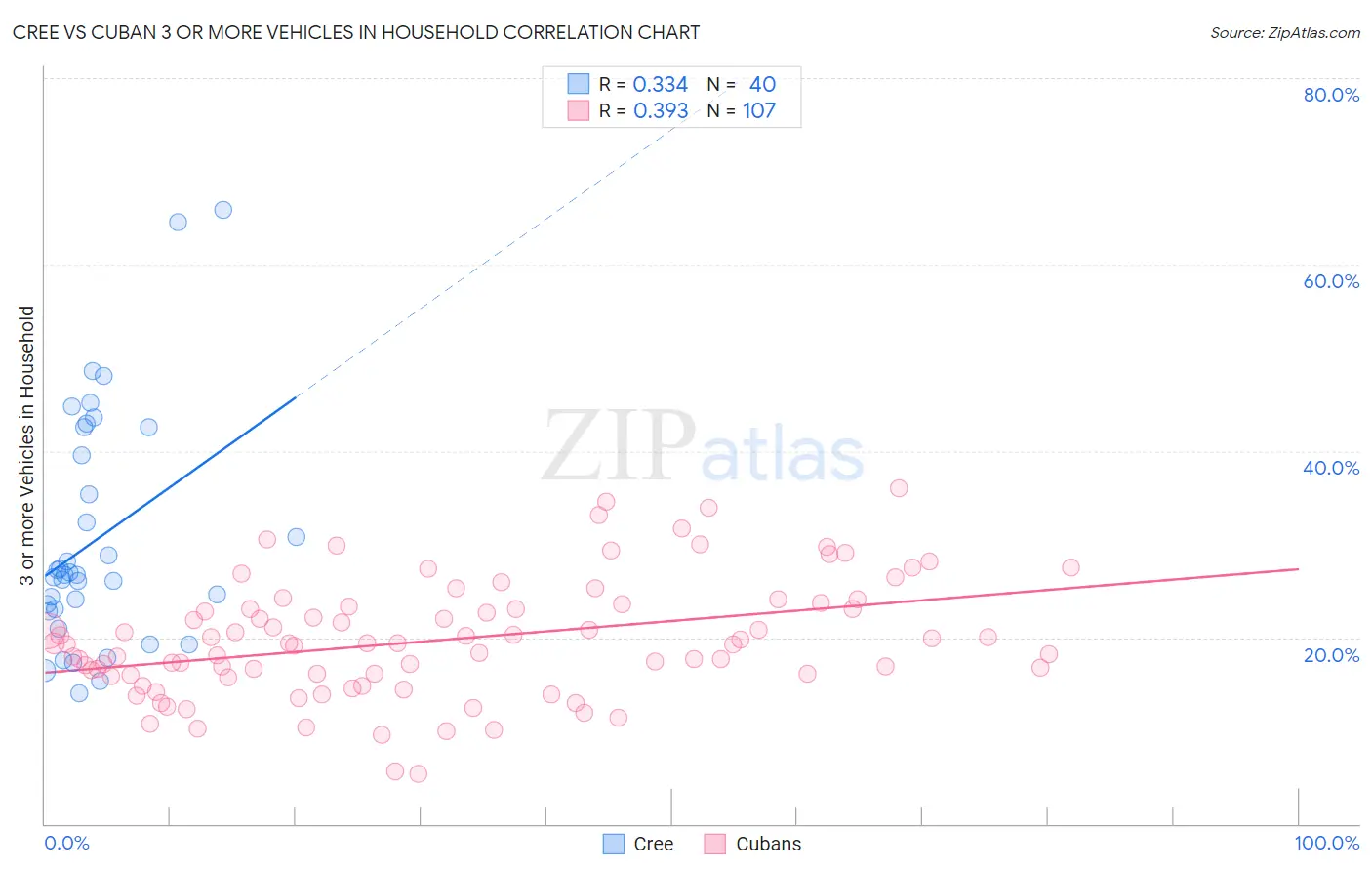 Cree vs Cuban 3 or more Vehicles in Household