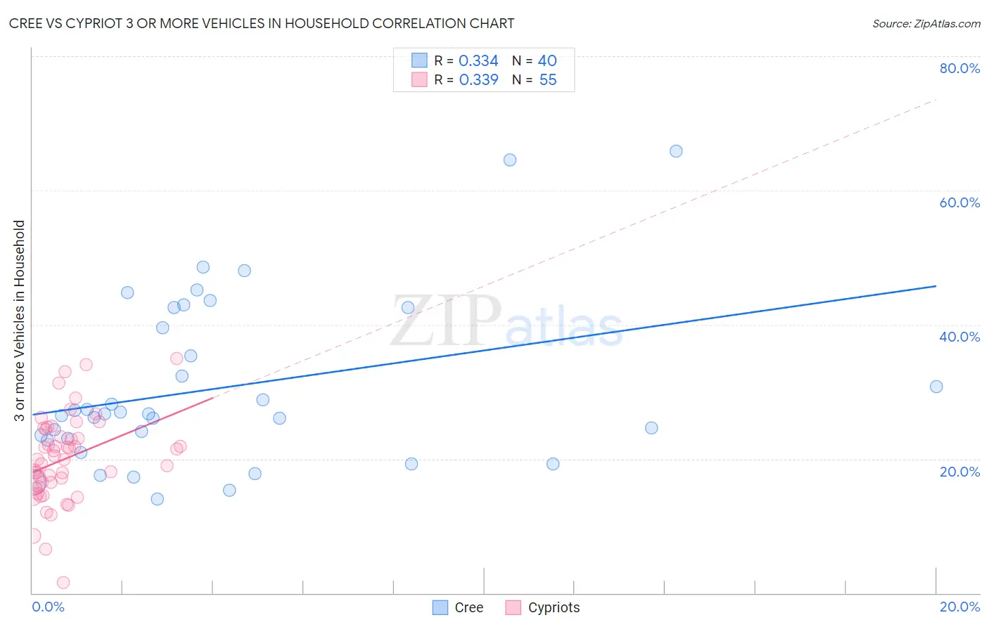 Cree vs Cypriot 3 or more Vehicles in Household