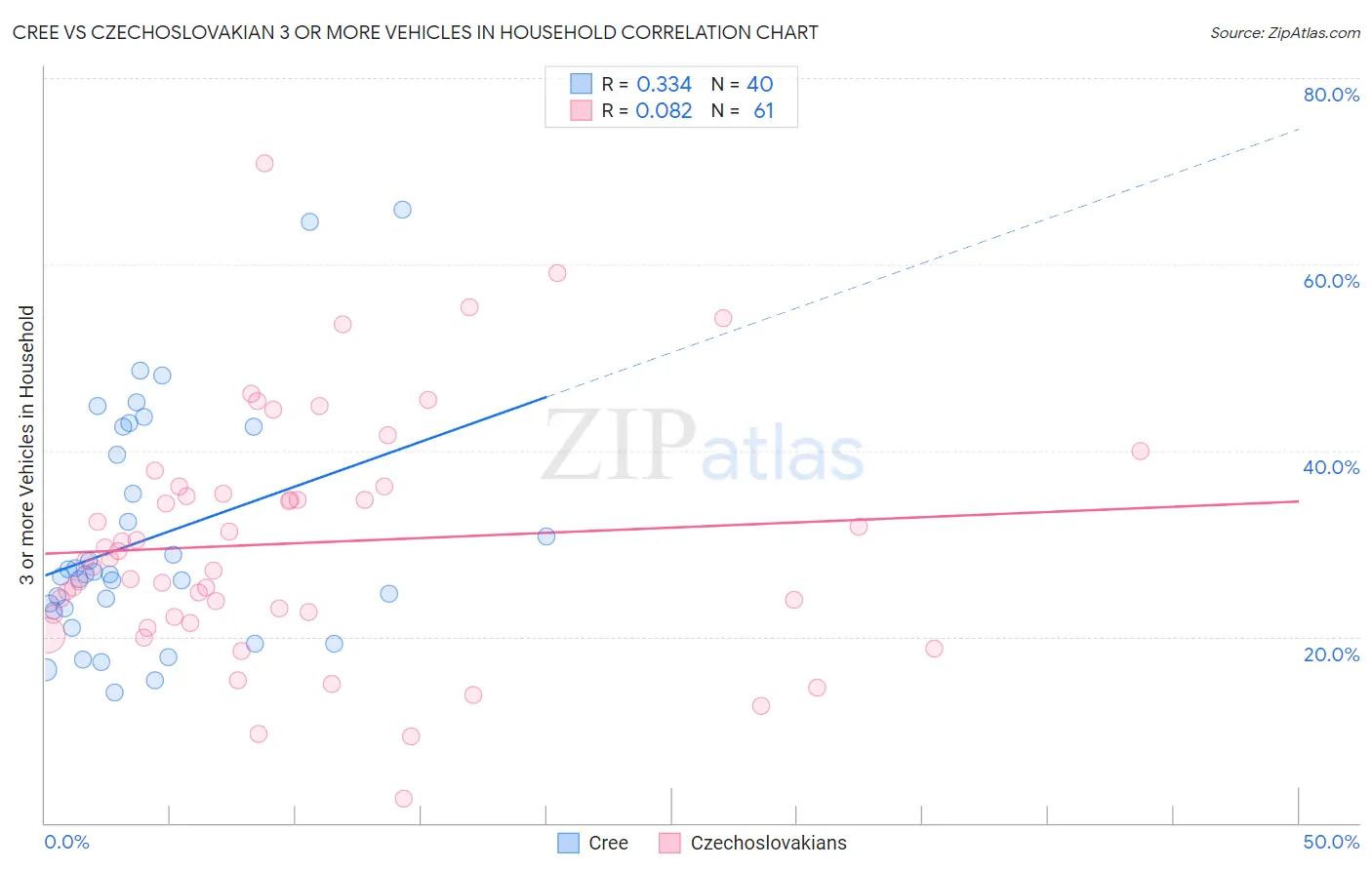 Cree vs Czechoslovakian 3 or more Vehicles in Household