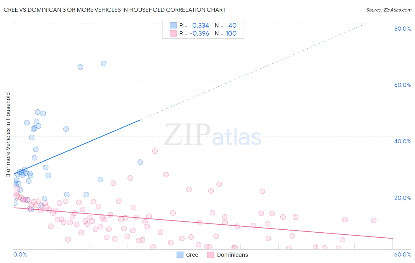 Cree vs Dominican 3 or more Vehicles in Household