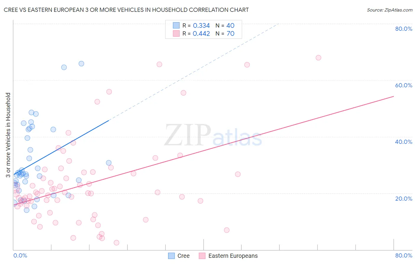 Cree vs Eastern European 3 or more Vehicles in Household